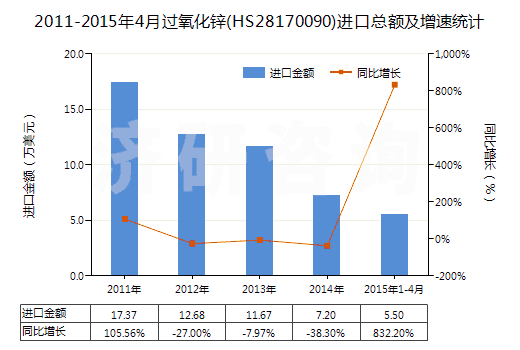 2011-2015年4月過氧化鋅(HS28170090)進(jìn)口總額及增速統(tǒng)計(jì)